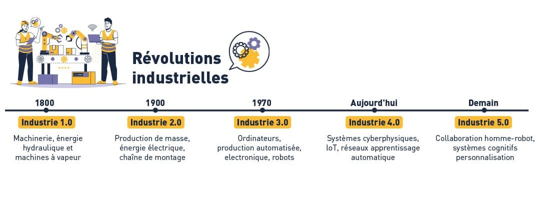 Schema revolution industrielle